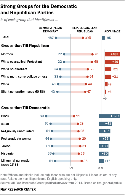 Strong Groups for the Democratic and Republican Parties