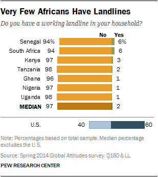 Very Few Africans Have Landlines
