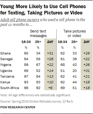 Young More Likely to Use Cell Phones for Texting, Taking Pictures or Video
