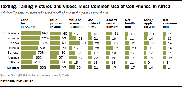 Texting, Taking Pictures and Videos Most Common Use of Cell Phones in Africa