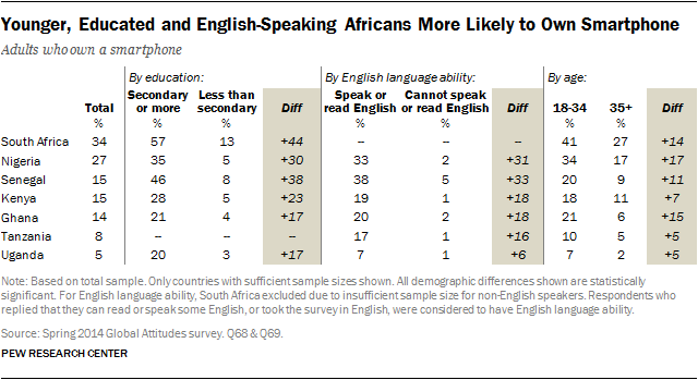 Younger, Educated and English-Speaking Africans More Likely to Own Smartphone