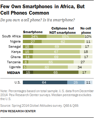 Few Own Smartphones in Africa, But Cell Phones Common