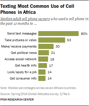 Texting Most Common Use of Cell Phones in Africa