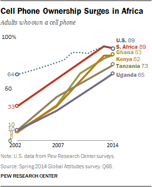 Adults who own a cell phone, Africa