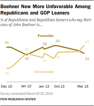 Boehner Now More Unfavorable Among Republicans and GOP Leaners