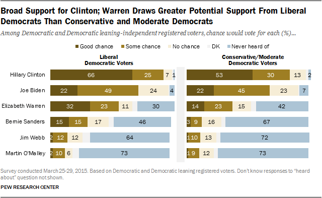 Broad Support for Clinton; Warren Draws Greater Potential Support From Liberal Democrats Than Conservative and Moderate Democrats
