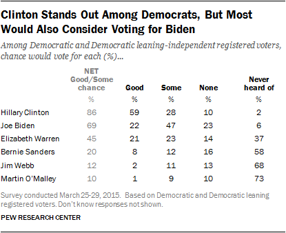 Clinton Stands Out Among Democrats, But Most Would Also Consider Voting for Biden