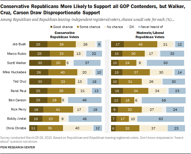 Conservative Republicans More Likely to Support all GOP Contenders, but Walker, Cruz, Carson Draw Disproportionate Support