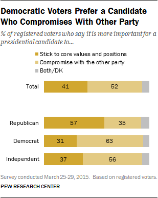 Democratic Voters Prefer a Candidate Who Compromises With Other Party