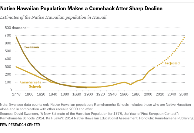 Native Hawaiian Population Makes a Comeback