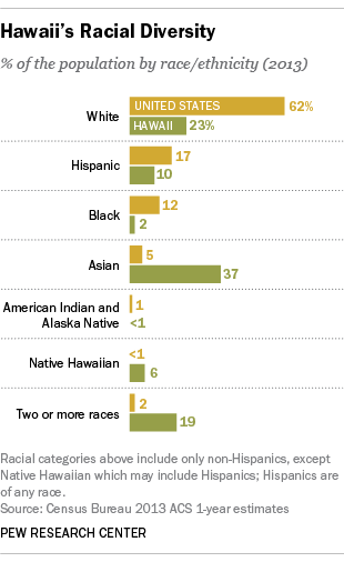 Hawaii's Racial Diversity