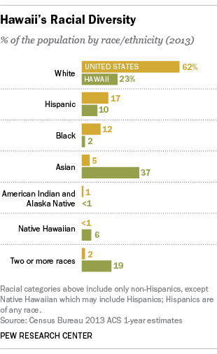Hawaii’s Racial Diversity