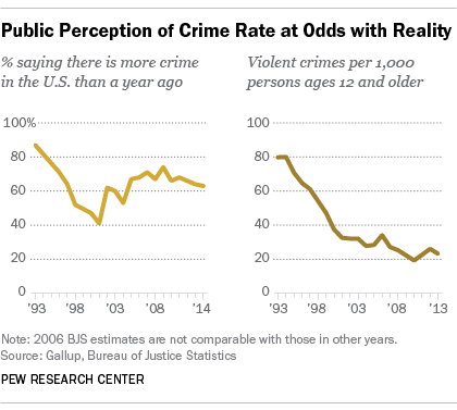 Public Perception of Crime Rate at Odds with Reality