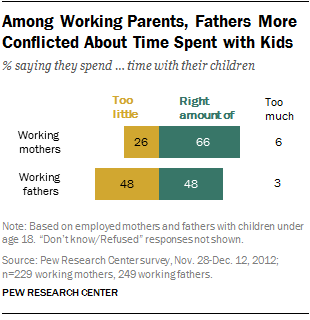 Among Working Parents, Fathers More Conflicted About Time Spent with Kids