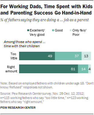 For Working Dads, Time Spent with Kids and Parenting Success Go Hand-in-Hand