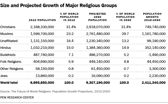 Size of Religious Groups, 2010-2050