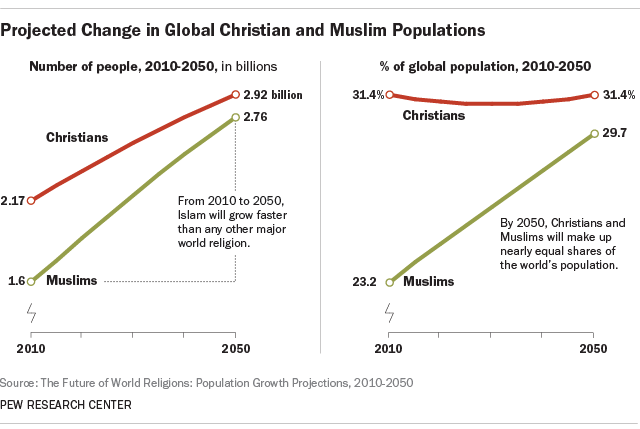 Christian and Muslim Population Projections