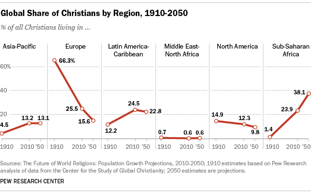 Global Share of Christians by Region, 2010-2050