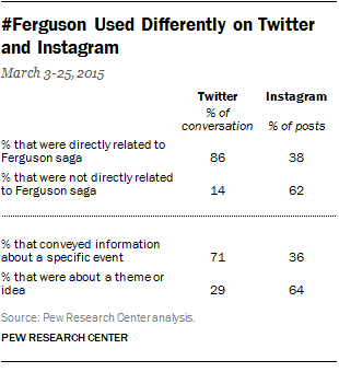 #Ferguson Used Differently on Twitter and Instagram
