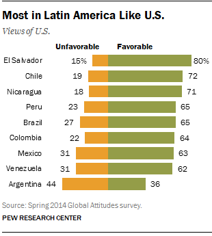 Most in Latin America Like U.S.