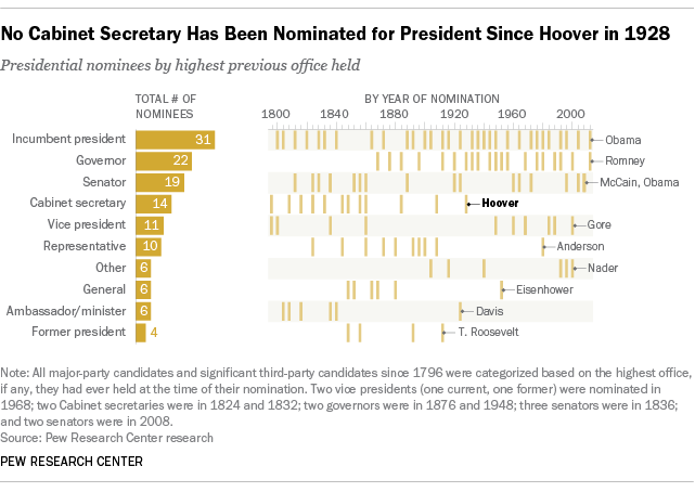 No Cabinet Secretary Has Been Nominated for President Since Hoover in 1928