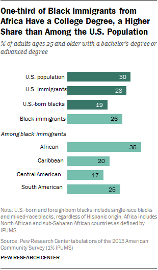 One-third of Black Immigrants from Africa Have a College Degree, a Higher Share than Among the U.S. Population