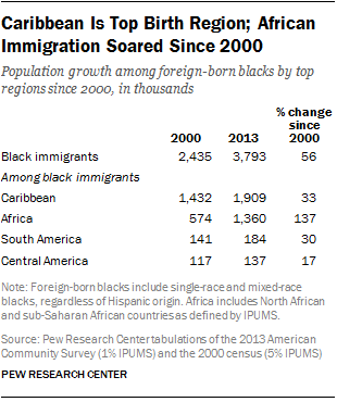 Caribbean Is Top Birth Region; African Immigration Soared Since 2000