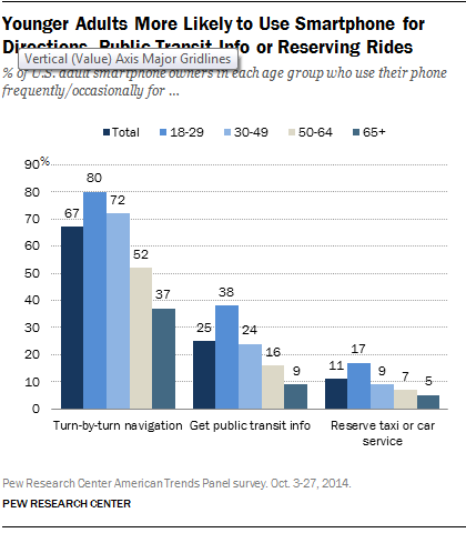 Younger Adults More Likely to Use Smartphone for Directions, Public Transit Info or Reserving Rides