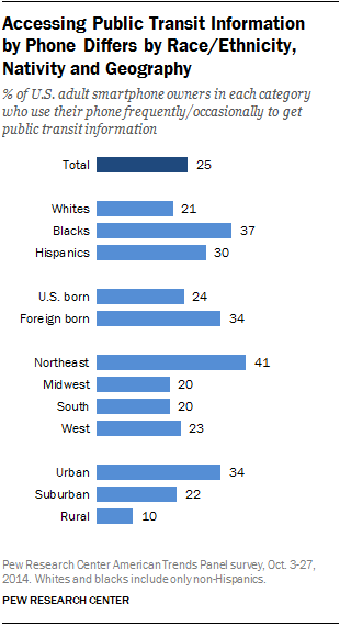 Accessing Public Transit Information by Phone Differs by Race/Ethnicity, Nativity and Geography
