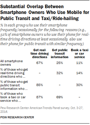 Substantial Overlap Between Smartphone Owners Who Use Mobile for Public Transit and Taxi/Ride-hailing