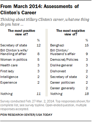 From March 2014: Assessments of Clinton’s Career