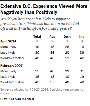 Extensive D.C. Experience Viewed More Negatively than Positively
