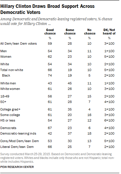 Hillary Clinton Draws Broad Support Across Democratic Voters