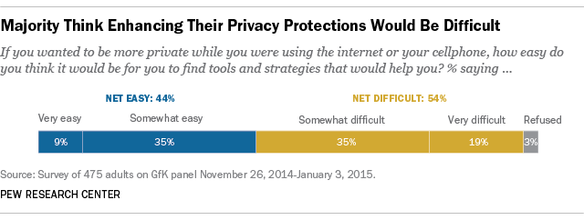 Majority Think Enhancing Their Privacy Protections Would Be Difficult