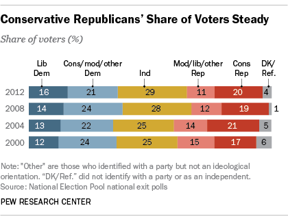 Conservative Republicans' Share of Voters Steady