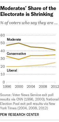 Electorate by ideology