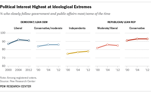Political interest by ideology