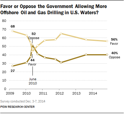 Favor or Oppose the Government Allowing More Offshore Oil and Gas Drilling in U.S. Waters?