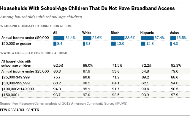 lower income households lack broadband homework gap