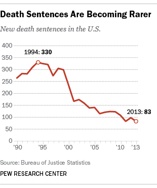 New Death Sentences