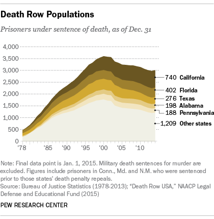 Death row population falls since 2000