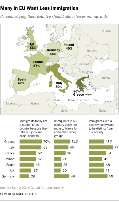 Many in EU Want Less Immigration