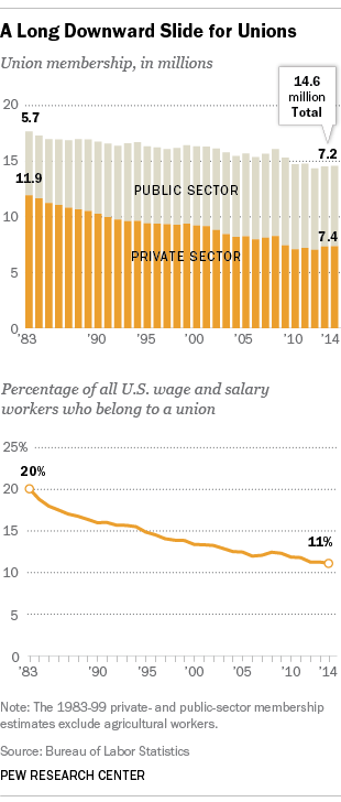 Decline of unionization