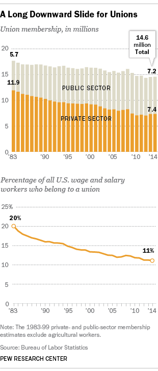 Fewer Americans in Labor Unions