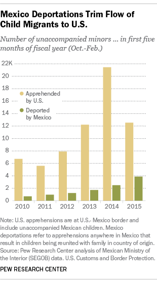Mexico Deportations Trim Flow of Child Migrants to U.S.