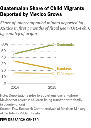 Guatemalan Share of Child Migrants Grows