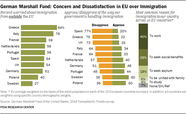Concern and Dissatisfaction in EU over Immigration