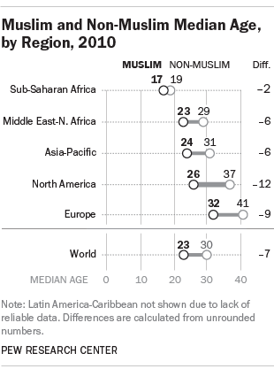 Muslim and Non-Muslim Median Age