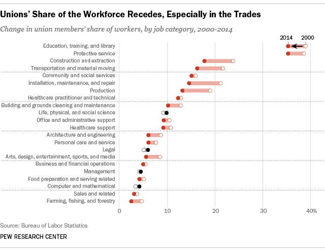 Unionization rates by job category