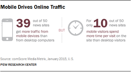 Mobile Drives Online Traffic